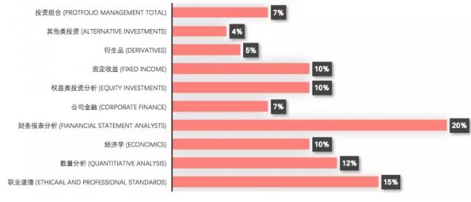  CFA考試中所占比重： 