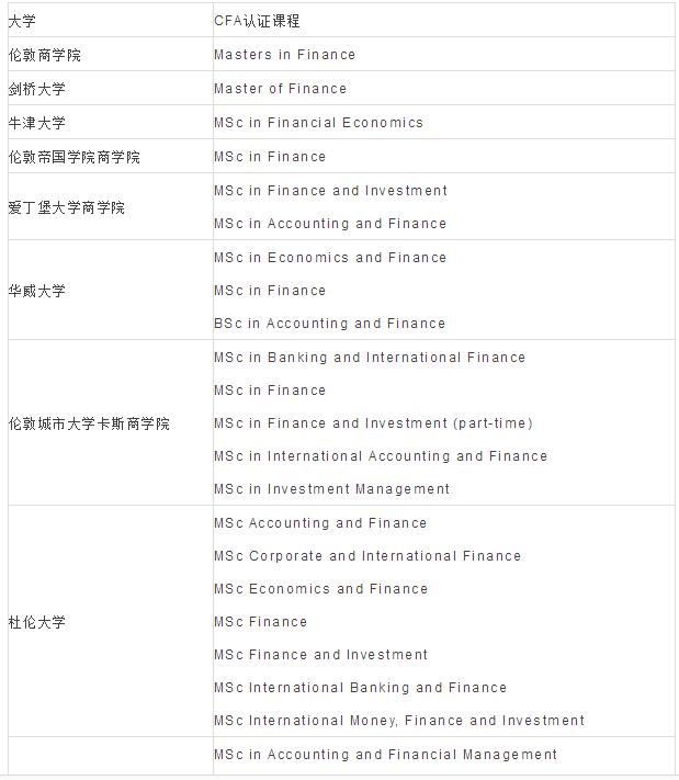 英國CFA認證的大學有這些