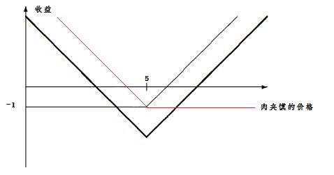于是事情對于我又變成了下圖這樣：