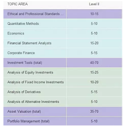 CFA二級(jí)考試各科權(quán)重