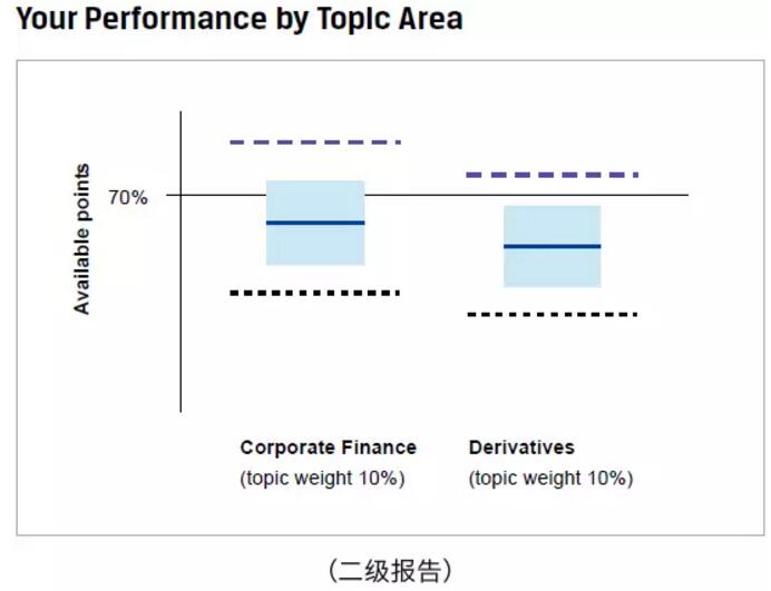 cfa基準(zhǔn)線是70%的正確率分?jǐn)?shù)線