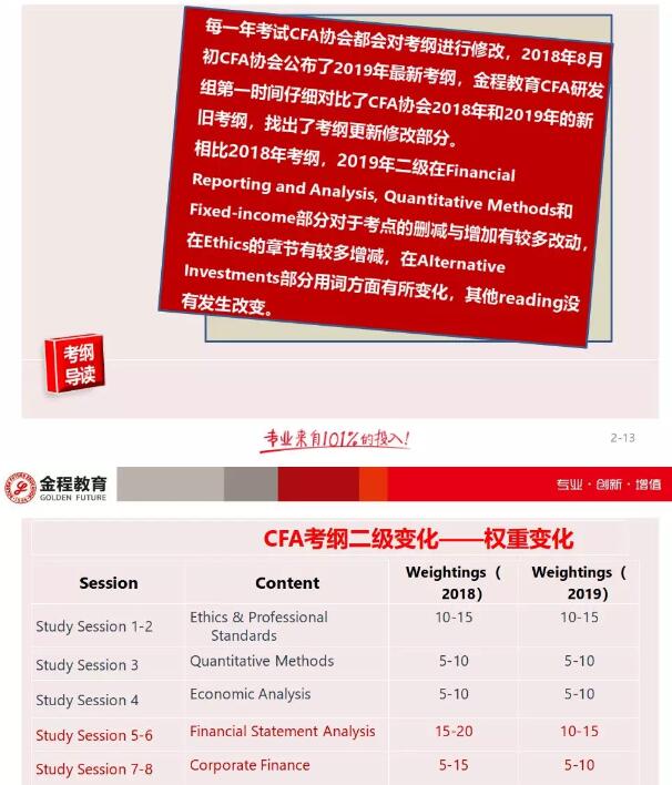 CFA二級(jí)的考綱變動(dòng)是CFA一級(jí)不可比擬的