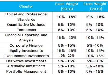 cfa二級(jí)考綱變化