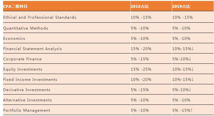 CFA二級的考綱變動總結(jié)，變動那可比CFA一級大了不是一個數(shù)量級