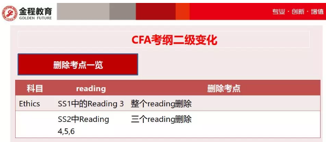 2019年CFA二級考綱預(yù)覽