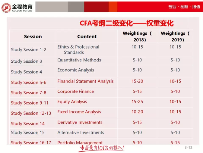 CFA二級考綱對比2