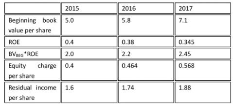 第一步是計算2015 - 2017年的每股剩余收益: