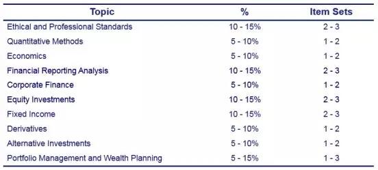CFA二級(jí)權(quán)重
