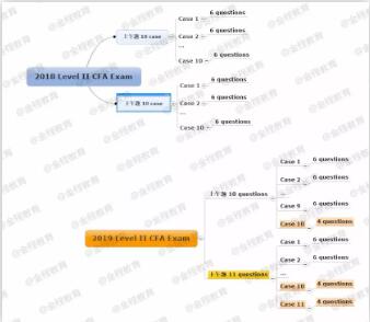 在之前的協(xié)會(huì)通知中，我們了解到二三級考試有所變化。