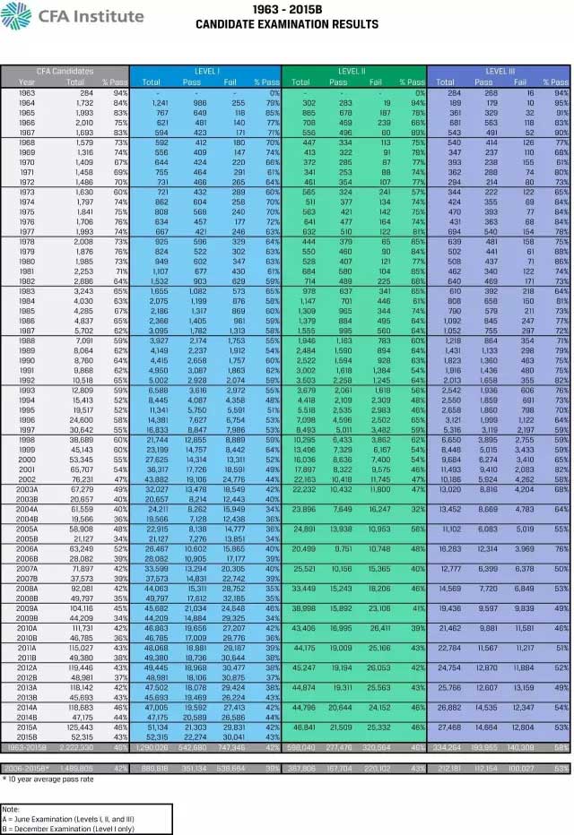 2016年CFA一二級考試通過率