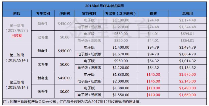 2018年6/12月CFA報名時間表及費用
