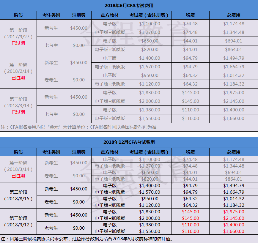 2018年12月cfa考試報名時間及費用