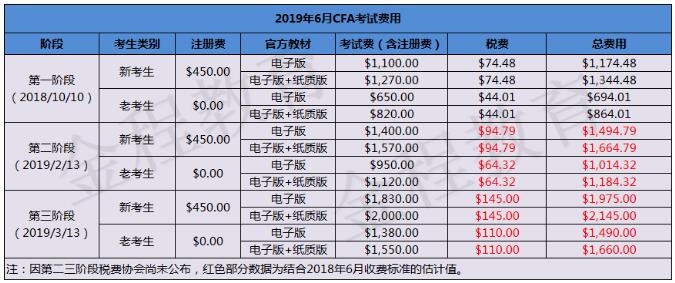 目前2019年6月CFA報(bào)名處于第三階段