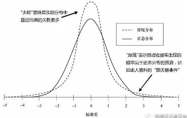 尖峰厚尾分布图图片