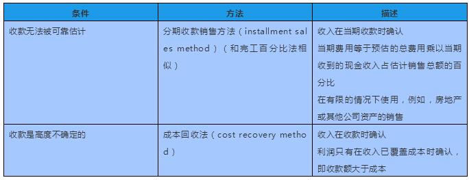 在美國會(huì)計(jì)準(zhǔn)則下，如果貨款確定可以收回，則收入在發(fā)生銷售時(shí)就可以確認(rèn)