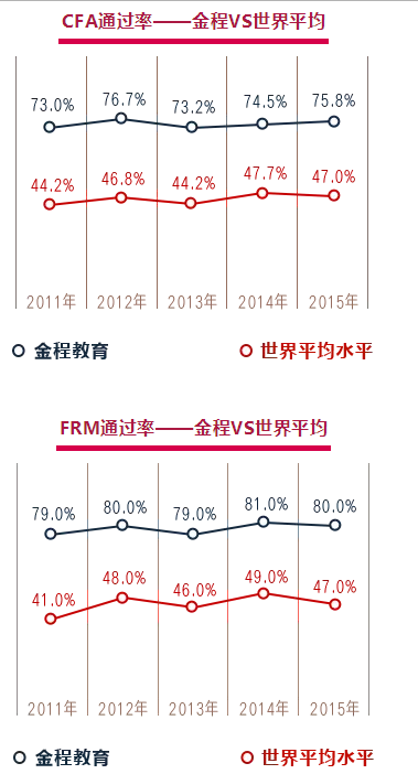CFA考試通過率——金程VS世界平均