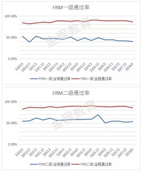 FRM通過率——金程VS世界平均