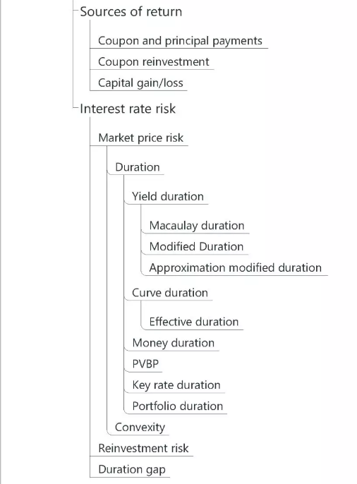 CFA考試考點之固定收益0