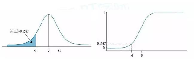 正態(tài)分布的例子