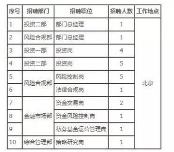 本次中銀投資共在22個重要崗位面向社會公開招聘人才，主要崗位及招聘數(shù)量如下