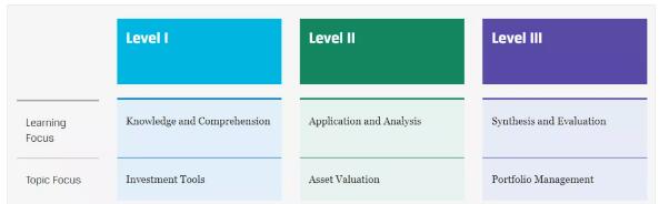 CFA各級(jí)別考核側(cè)重點(diǎn)
