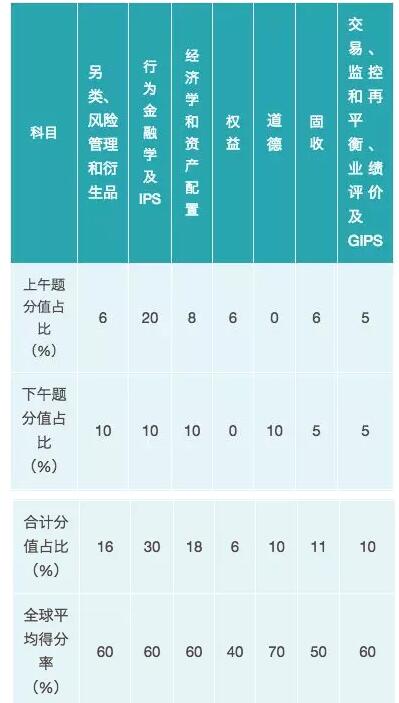 對各個科目的成績和分值分布情況分析如下：