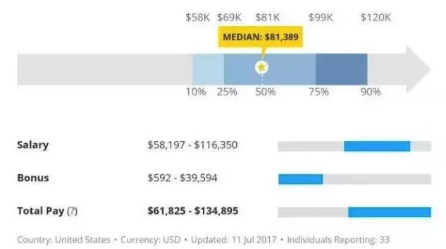 31%的學(xué)生去往買方金融機(jī)構(gòu)
