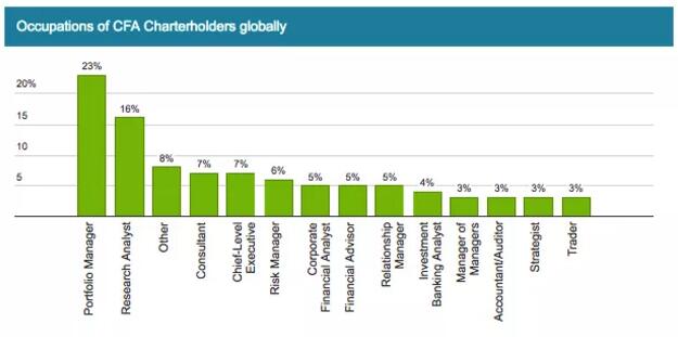 眾所周知，投行的對口專業(yè)是MBA，但是和CFA又存在什么關(guān)系呢