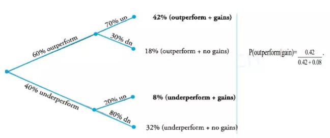 經(jīng)濟 outperform的概率是多少