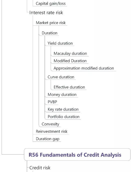 CFA一級(jí)固定收益0