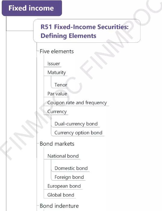 CFA一級(jí)固定收益1