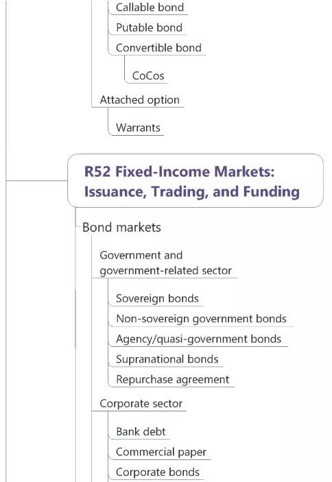 CFA一級(jí)固定收益4