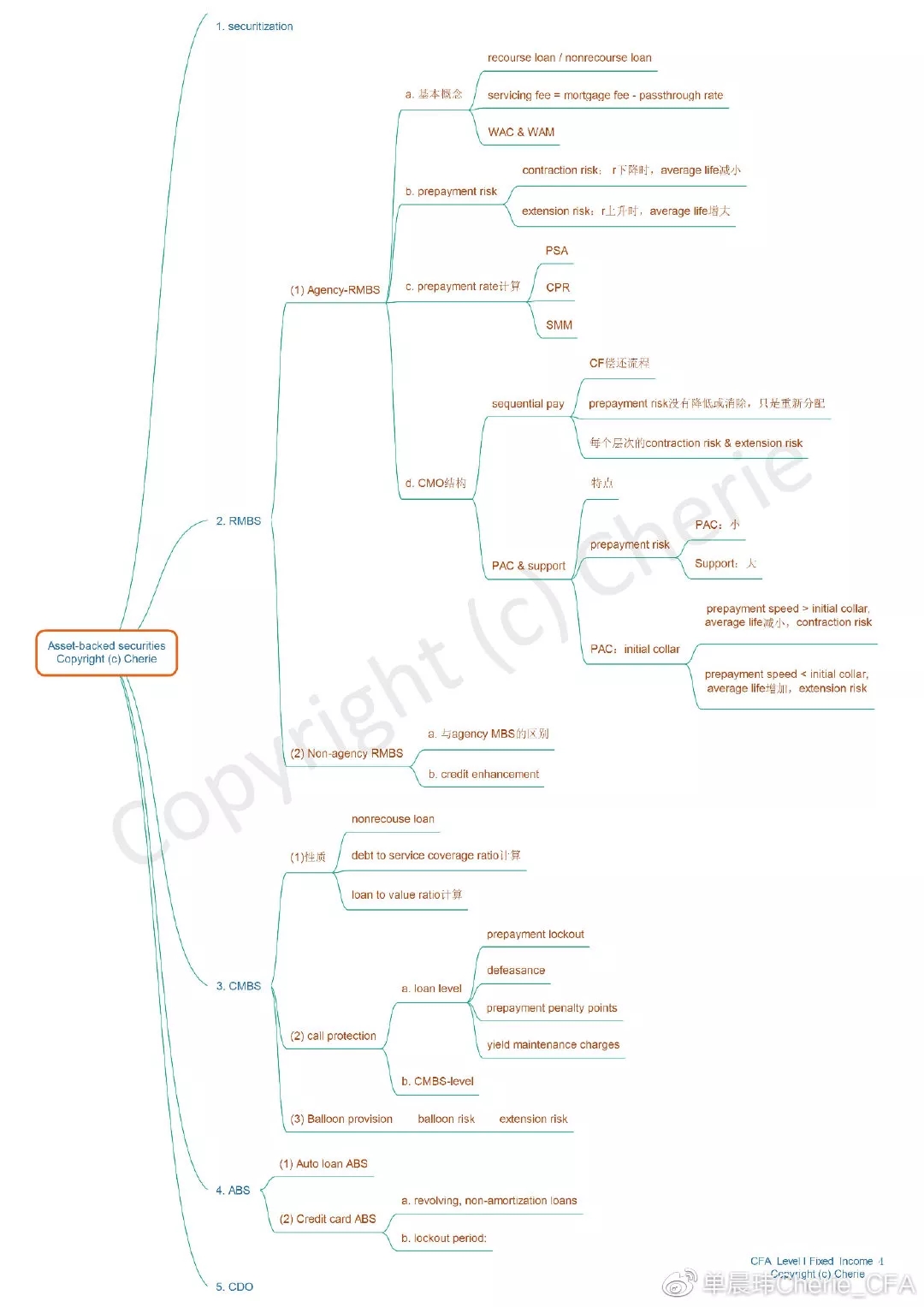 Asset-backed securities