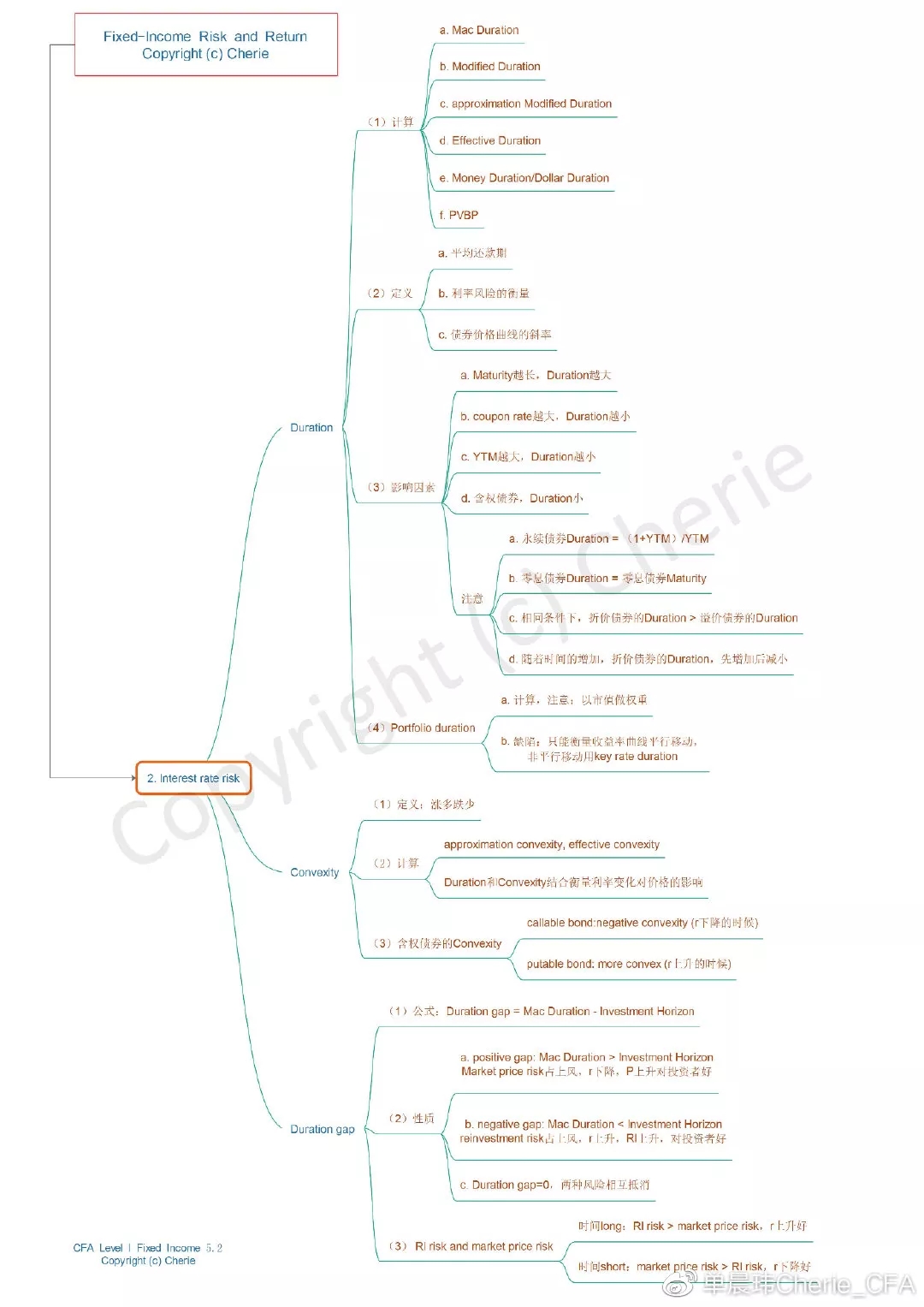 Fixed income risk and return