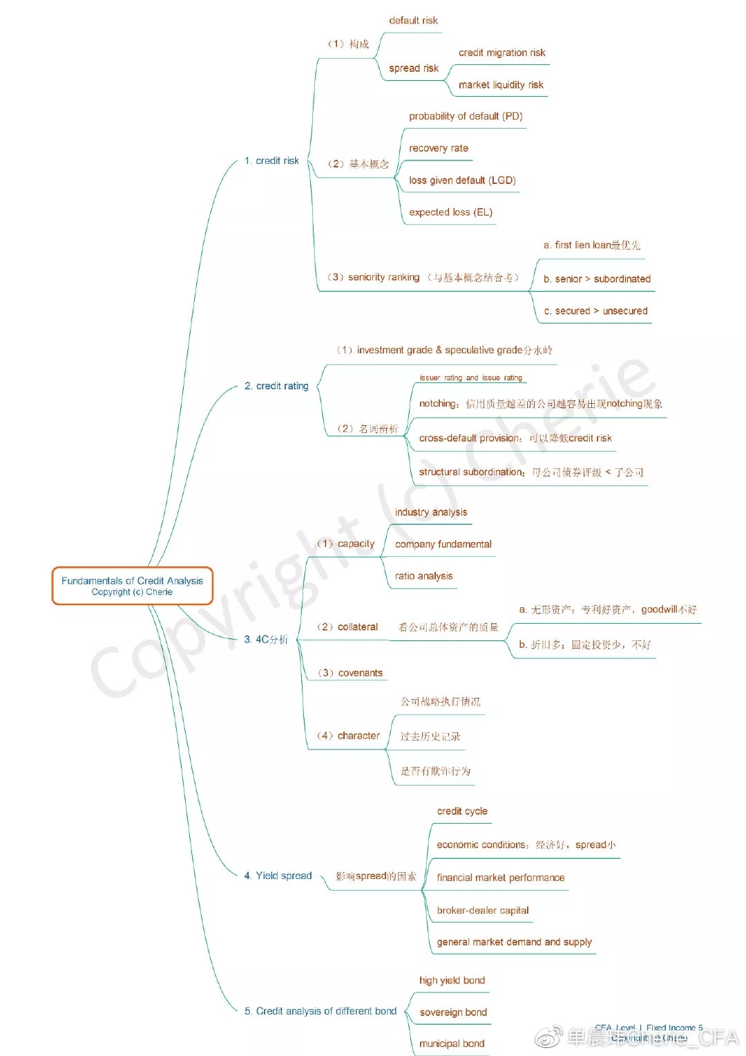 Fundamentals of credit analysis 