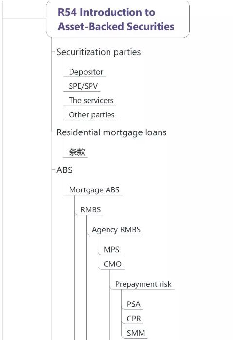 CFA一級(jí)固定收益
