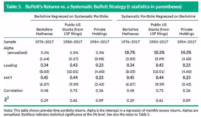 總之，如果在這段時間一直對安全、優(yōu)質、有價值的股票投資組合使用杠桿，就可以像巴菲特一樣獲得可觀的回報。