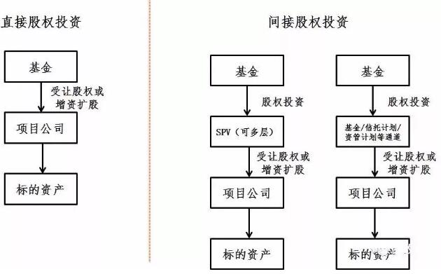 對(duì)比基金直接投資以及通過(guò)基金投資SPV間接投資兩種方式在基金退出時(shí)所產(chǎn)生的稅費(fèi)，可以得到如下結(jié)論