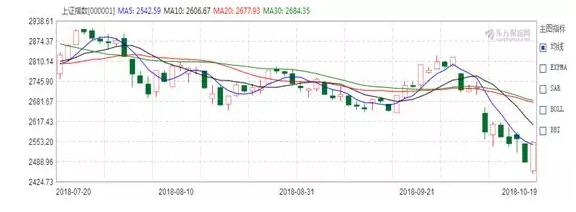 市場(chǎng)行情慘淡如此，小伙伴們投資的股票和基金都還好嗎