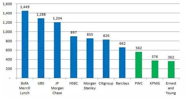最喜歡雇傭CFA持證人的十大雇主