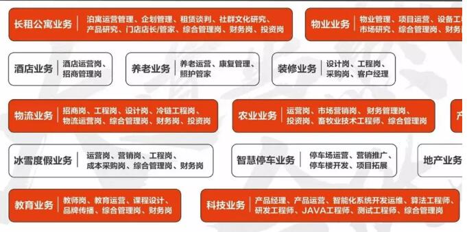 地產(chǎn)行業(yè)迎來了校招崗位的大調(diào)整