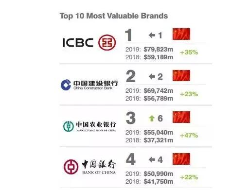 其中，以工商銀行（ICBC）為代表的中資銀行在全球最具價(jià)值銀行品牌榜單中包攬了前四位