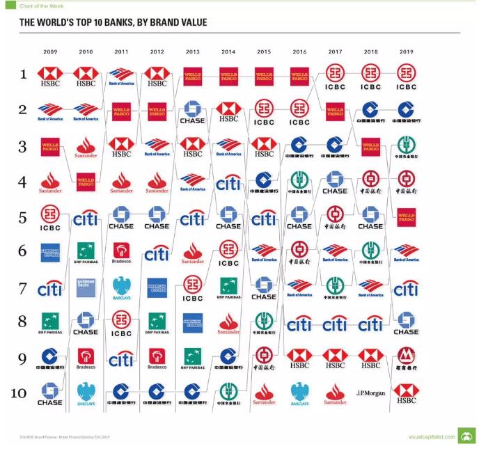 在其他地區(qū)方面，歐洲銀行的增長(zhǎng)平淡無(wú)奇，德國(guó)銀行業(yè)則損失了 24% 的品牌價(jià)值