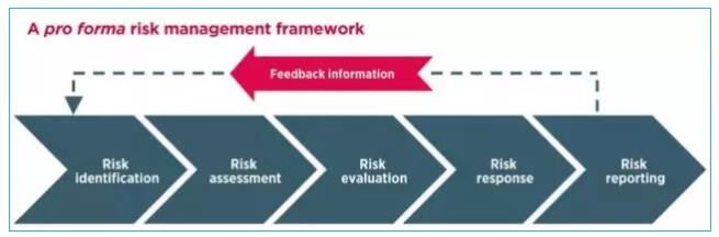 預(yù)測(cè)各種風(fēng)險(xiǎn)發(fā)生后對(duì)資源及營(yíng)運(yùn)造成的負(fù)面影響，以便使各個(gè)流程順利進(jìn)行。