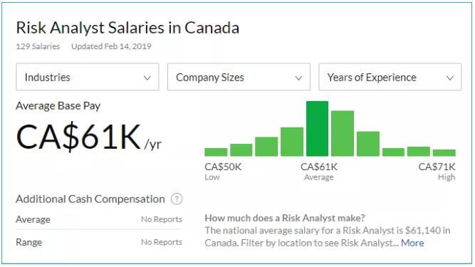與地位相匹配的是收入水平同樣較高，我們來(lái)看看它的薪資水平