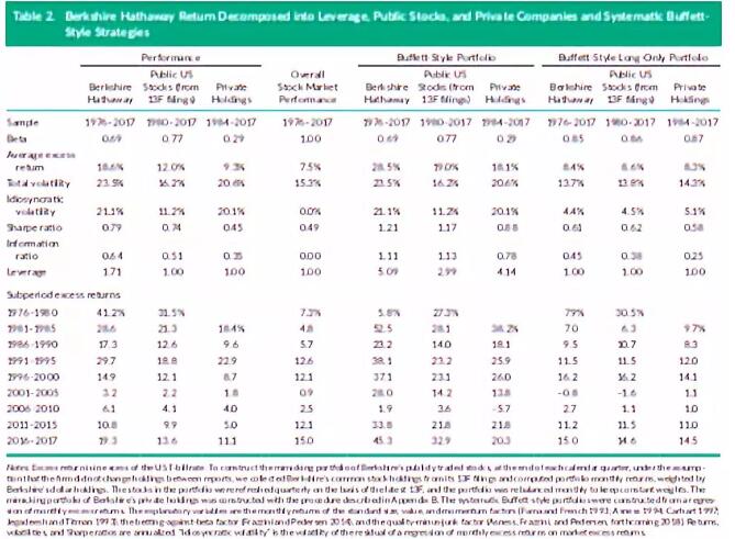 這表明巴菲特成功的訣竅主要在于他挑選股票的能力，而不一定是他作為經(jīng)理人的附加值