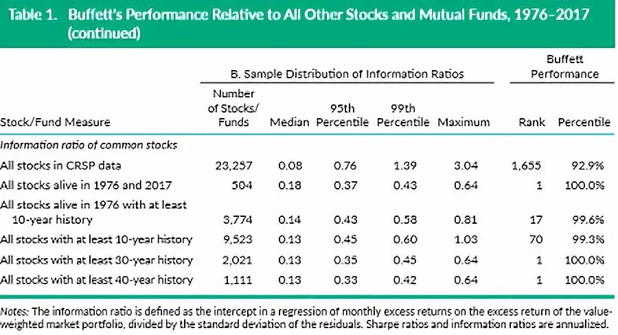 巴菲特在所有共同基金中排名前3%，在所有股票中排名前7%。