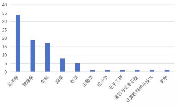 晨星五星基金經(jīng)理畢業(yè)專業(yè)統(tǒng)計：