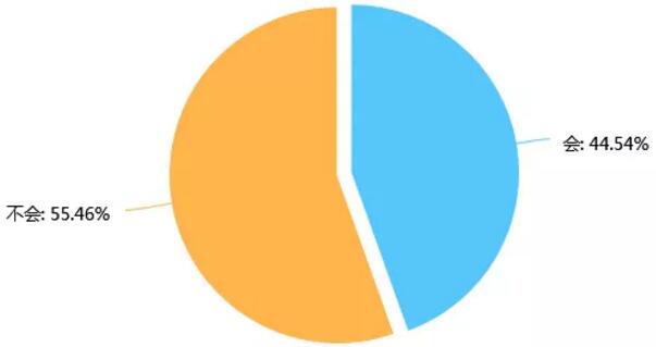 平時會進行理財嗎?