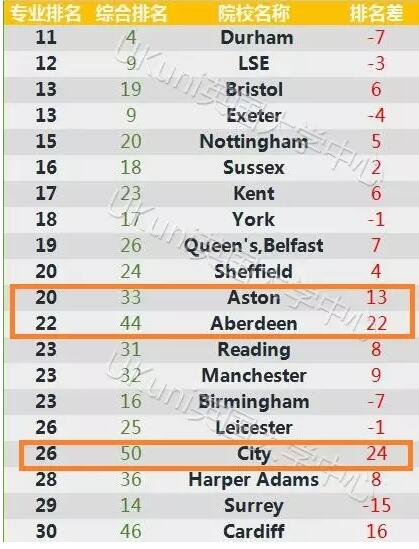來自蘇格蘭的低調(diào)選手阿伯丁大學(xué)力壓曼大的商學(xué)院獲得22位，想學(xué)著上課看極光的小伙伴不要錯(cuò)過哦